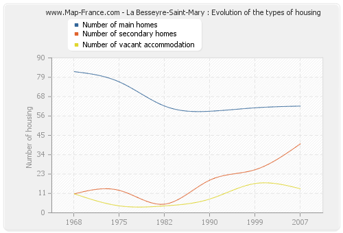 La Besseyre-Saint-Mary : Evolution of the types of housing